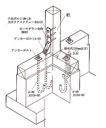 土台と柱と基礎の接合方法