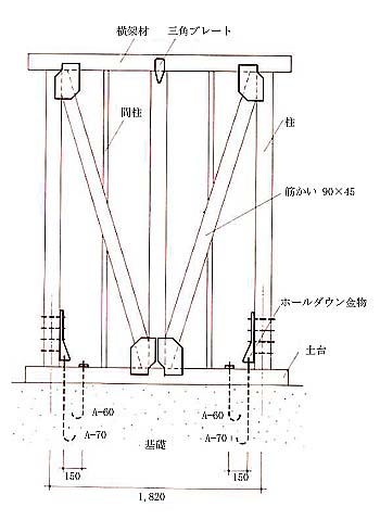 土台と柱と基礎の接合方法